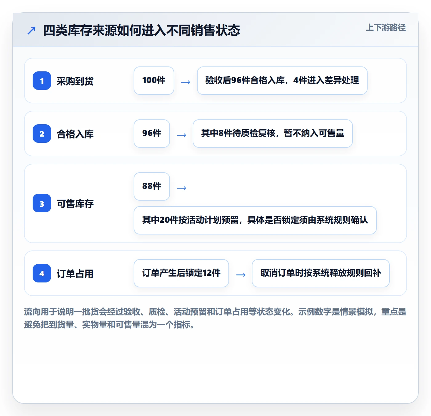 店铺运营管理操作手册：库存协同对应的实操教程步骤