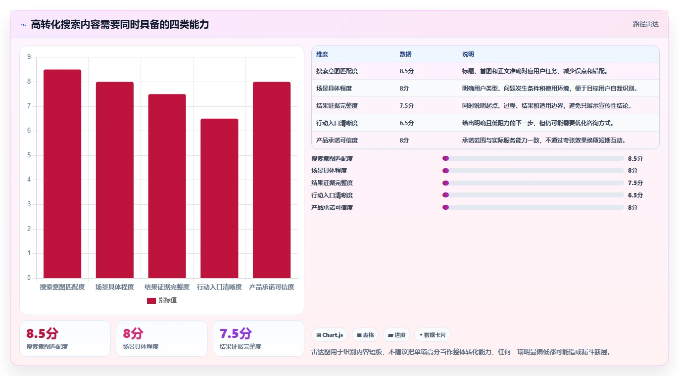 小红书数据分析：创业团队快速排查：搜索排名为何会导致互动高不转化