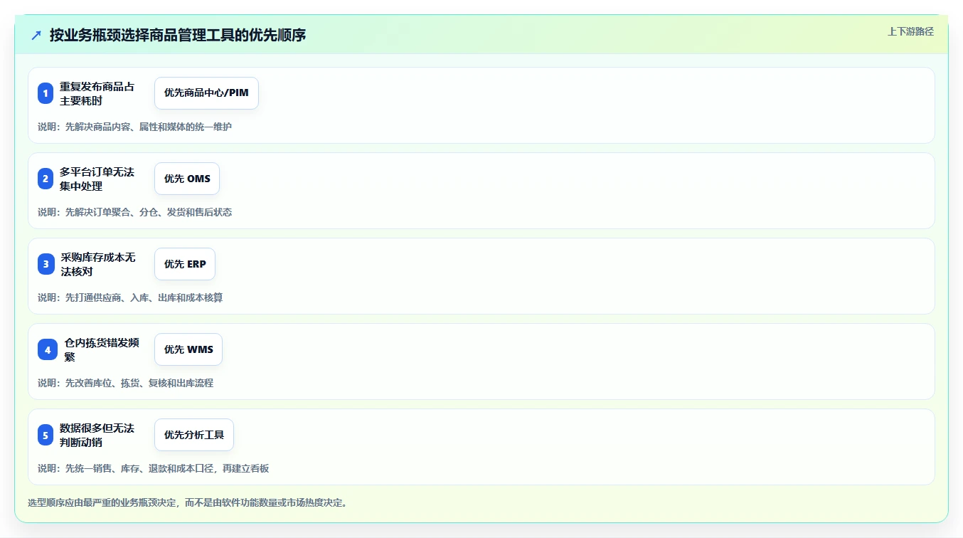 电商管理配置指南：商品管理需要哪些工具对比设置
