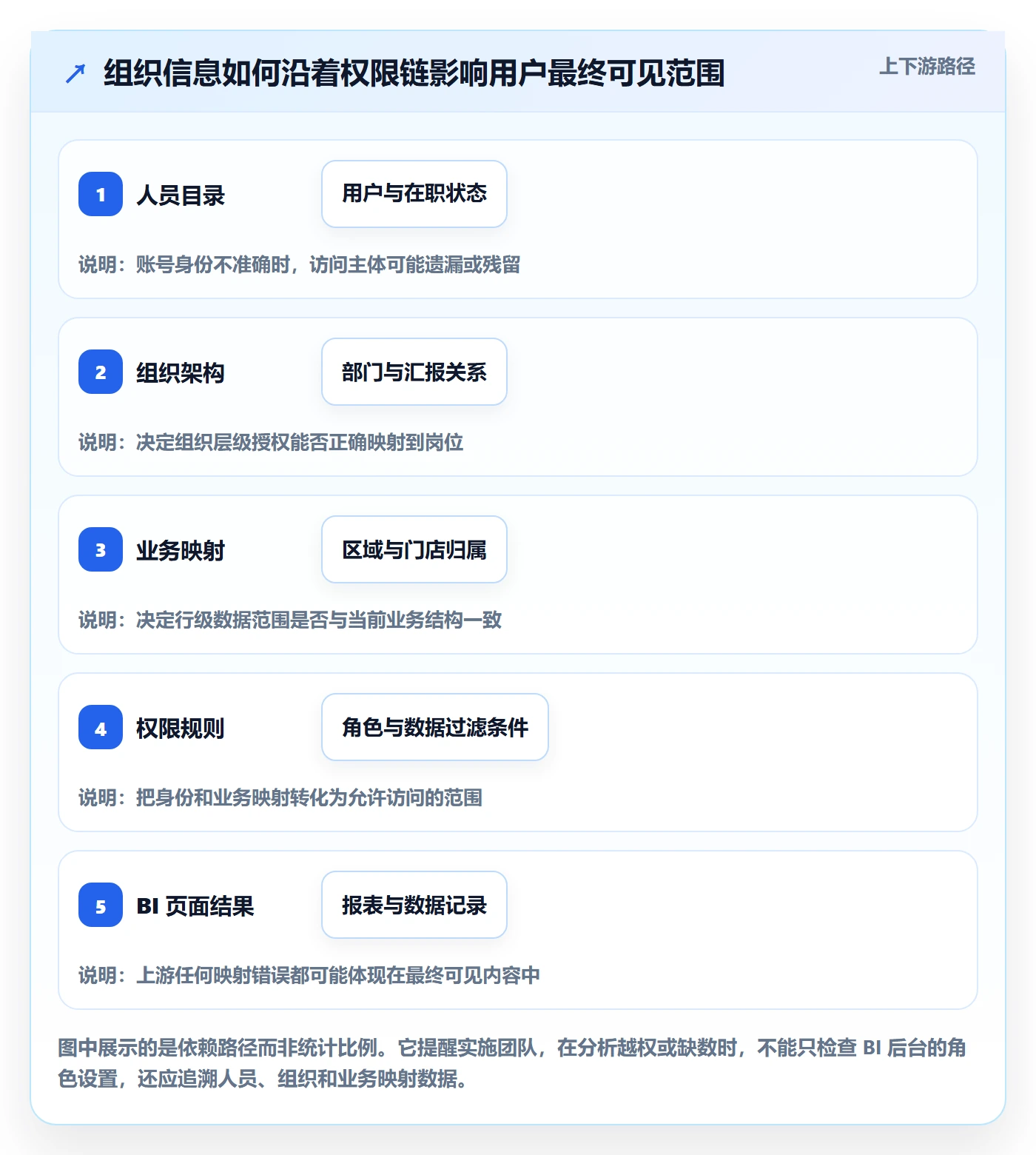 bi 平台怎么落地？从权限体系讲清新手避坑