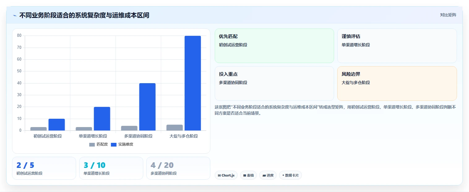 电商系统开发：企业管理层入门版清单：项目立项需要检查哪些环节