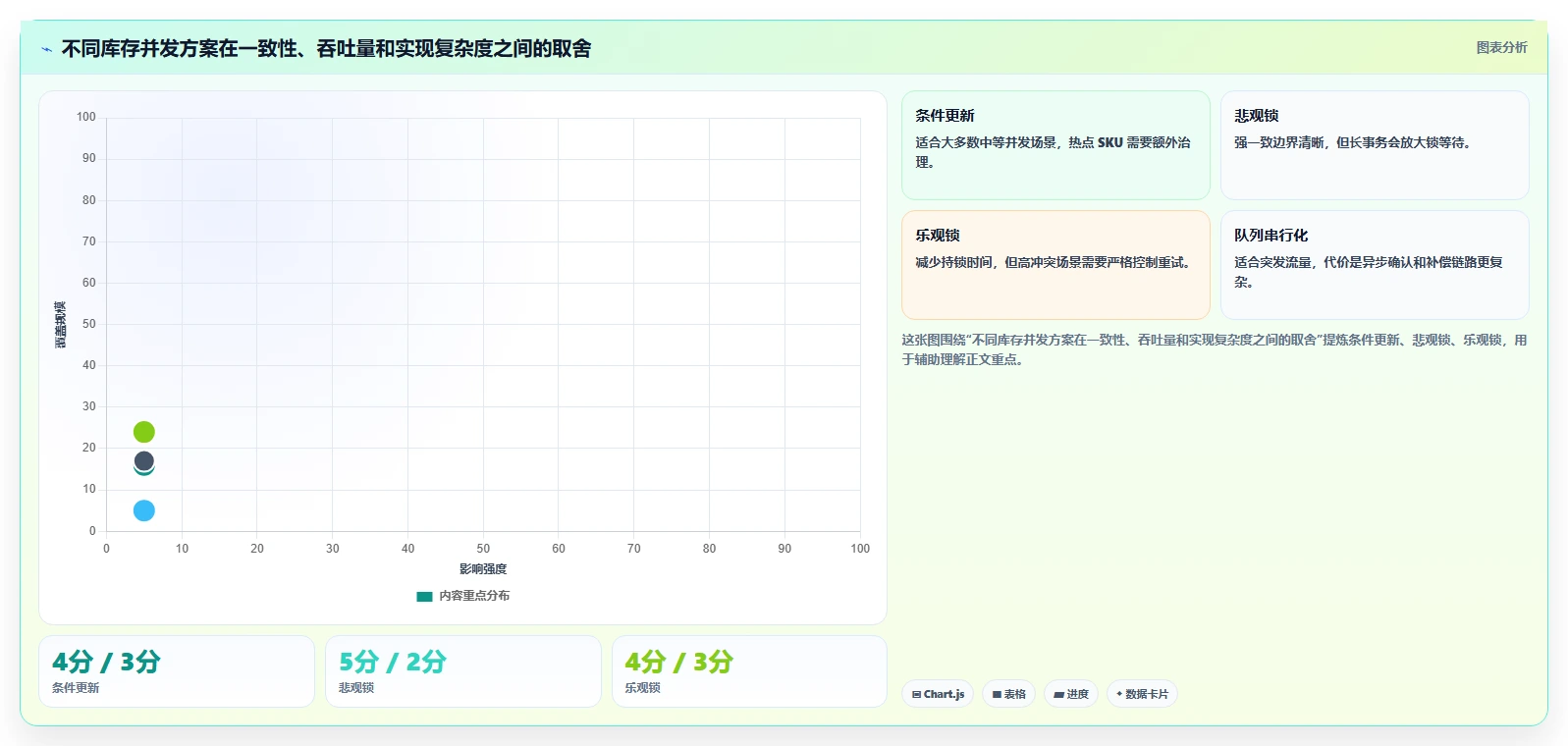 数据库存：数据库管理员核心指标：判断表结构设计是否正在缓解库存超卖