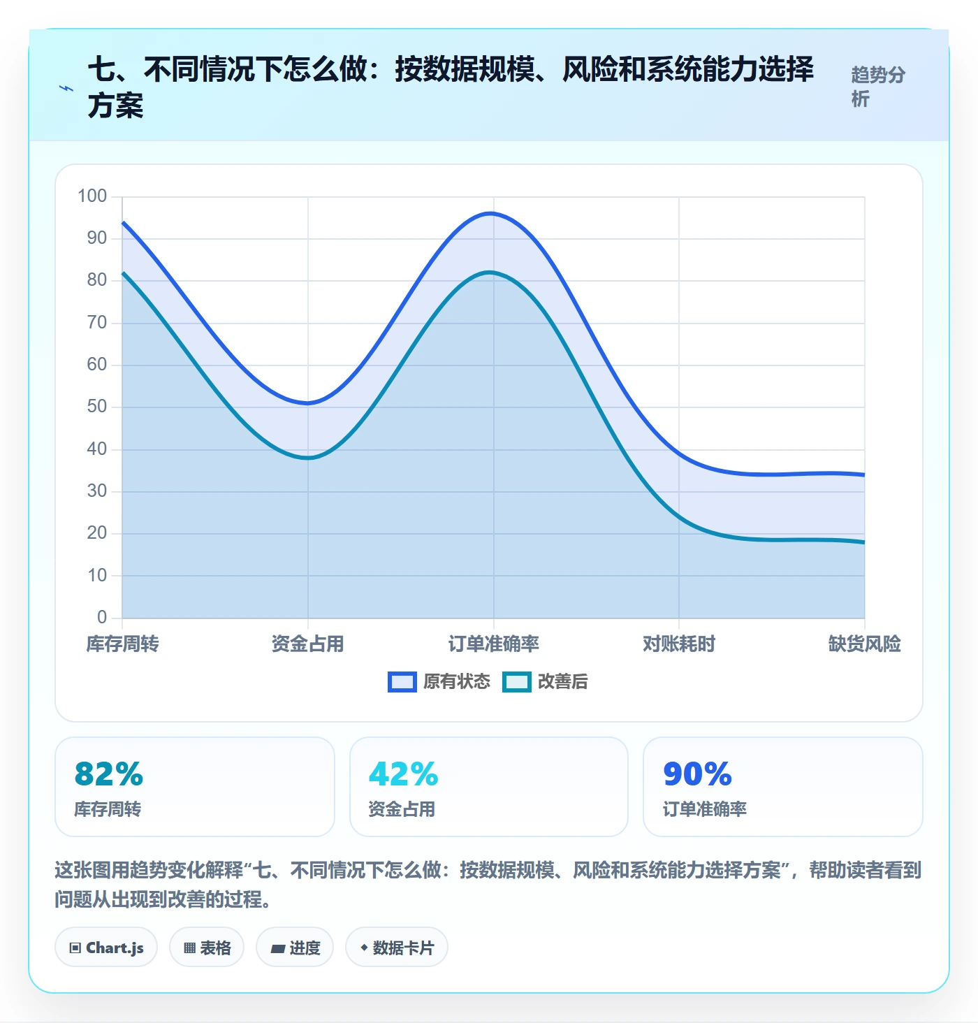 七、不同情况下怎么做：按数据规模、风险和系统能力选择方案