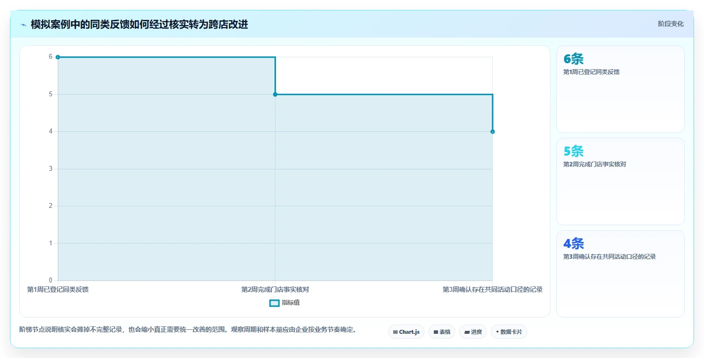 如何运营好一个店铺管理模板：围绕用户服务开展多店经营