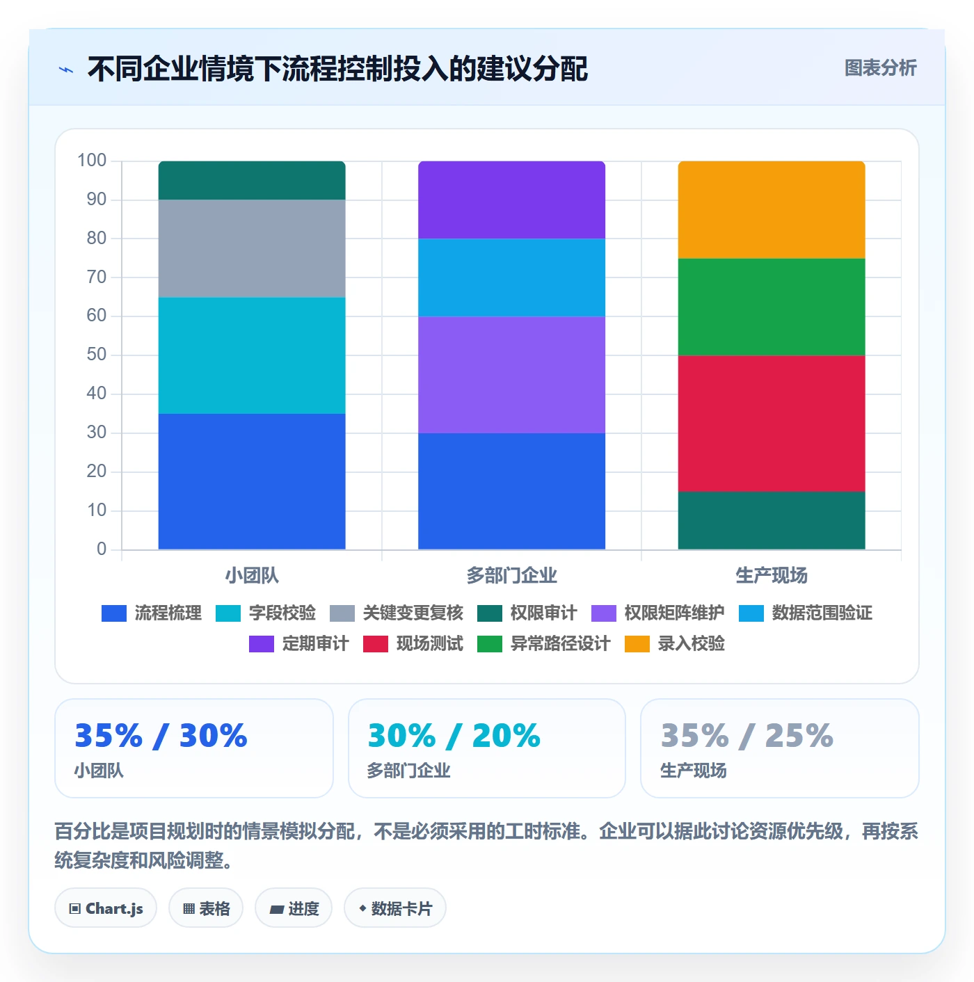 erp数据录入进阶课：围绕权限分工完善流程设计