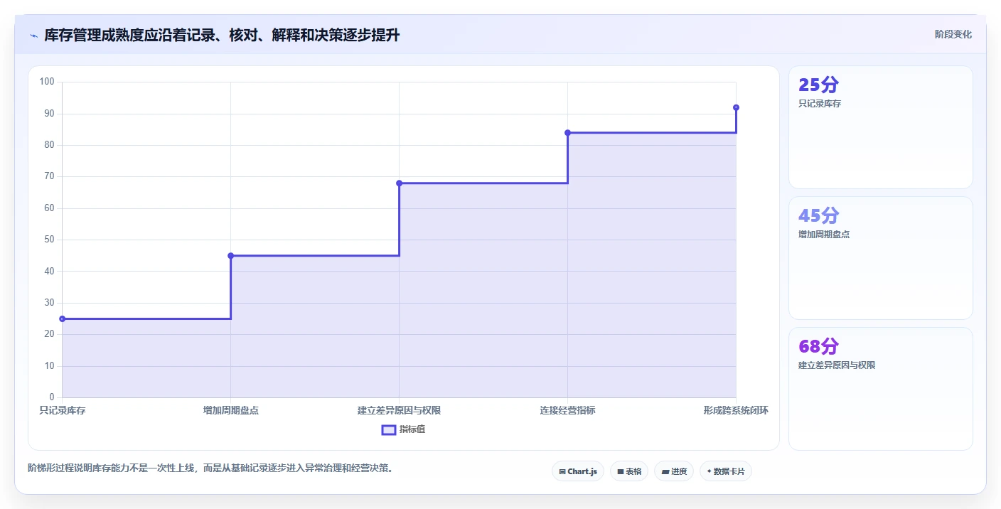 电商库存运营框架：把盘点管理纳入工具对比