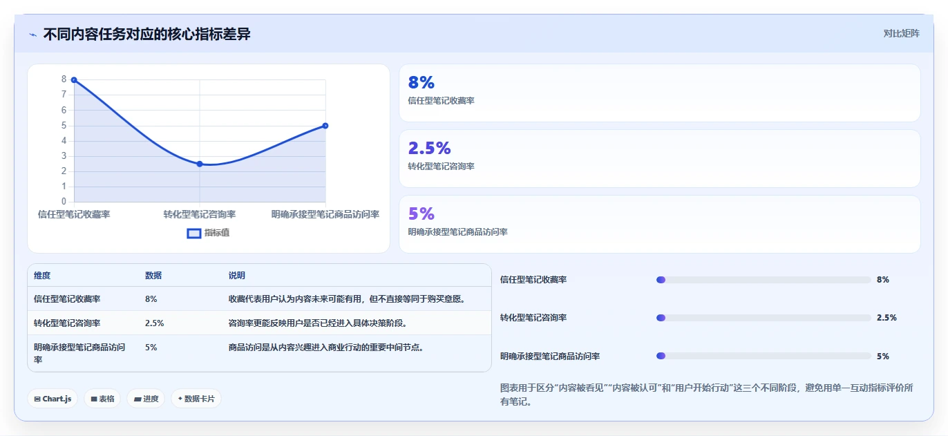 小红书数据分析：内容运营常见问题汇总：笔记表现与互动高不转化一次讲清