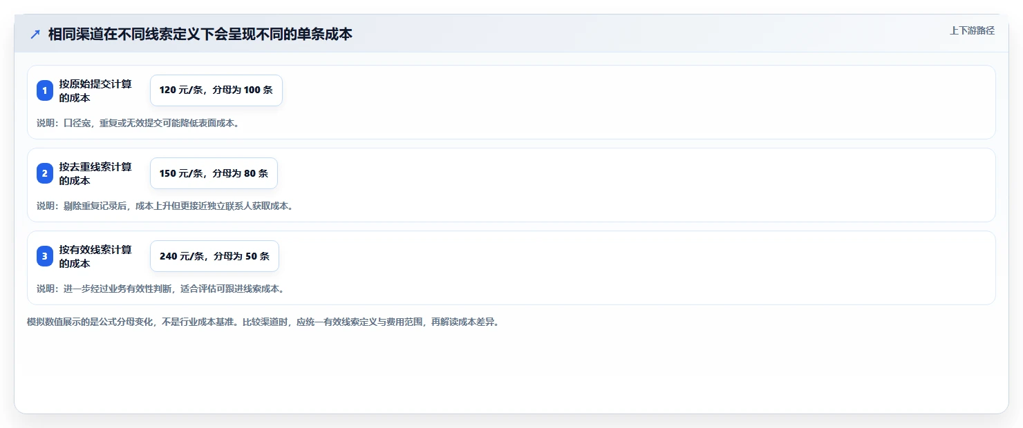 运营数据怎么管？以渠道对比为核心的标准化管理方案