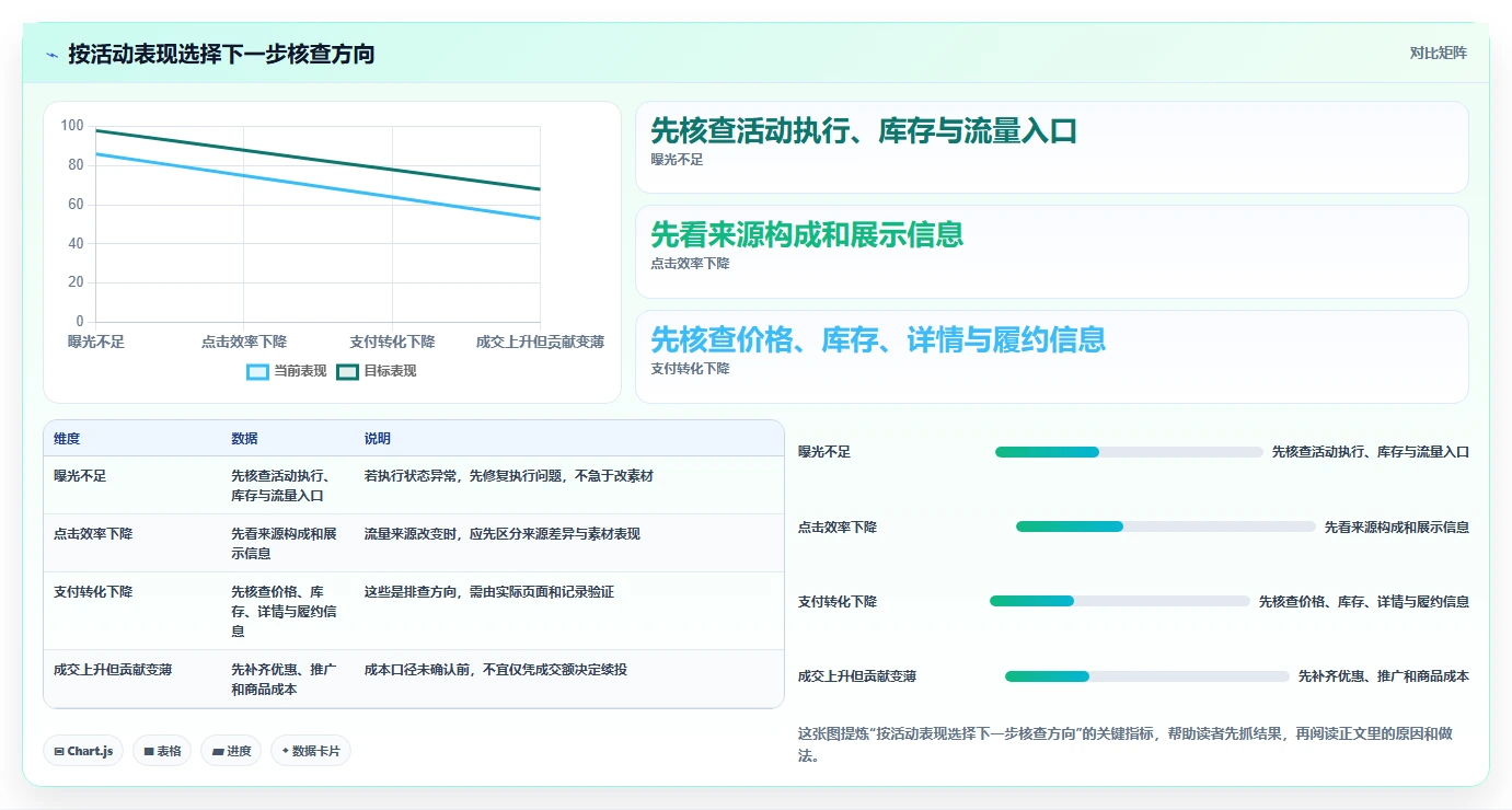 拼多多数据分析工具免费怎么优化？先从活动表现的实操教程入手