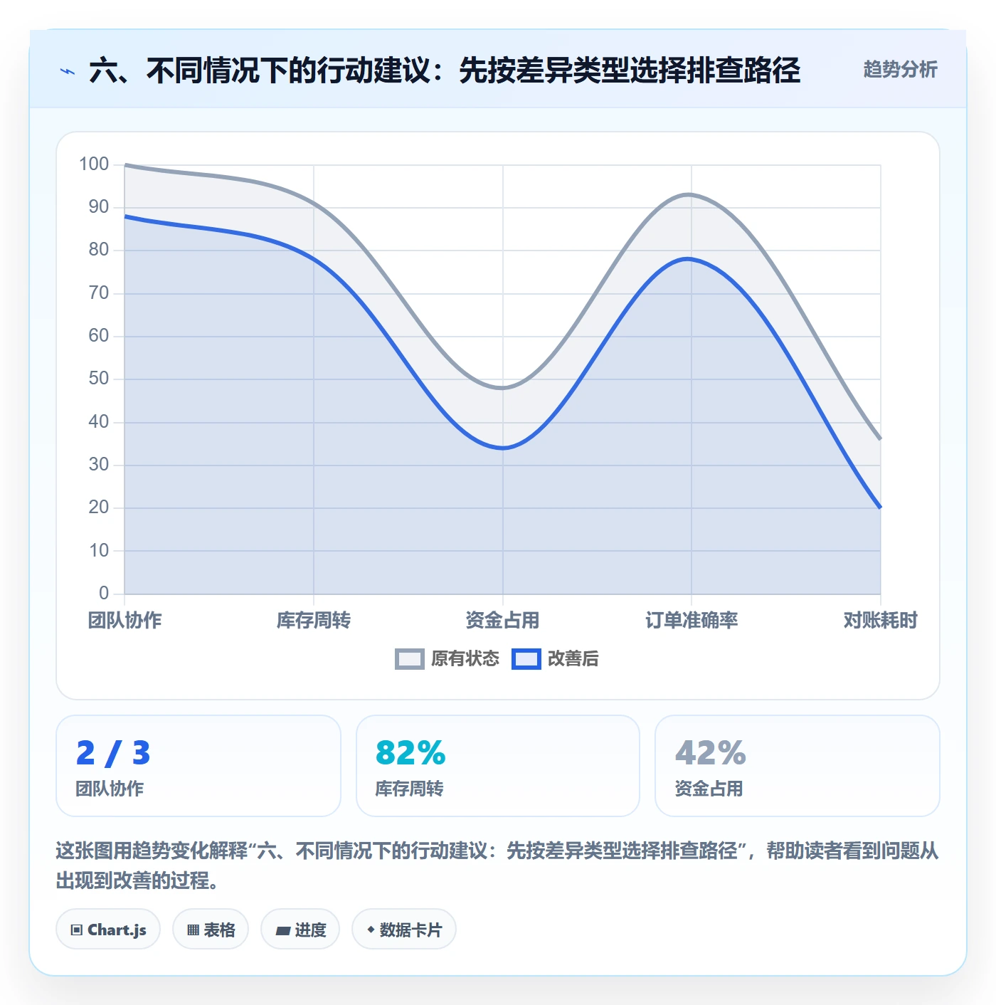 六、不同情况下的行动建议：先按差异类型选择排查路径
