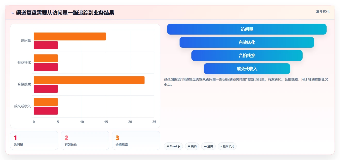 运营数据业务拆解：渠道对比为什么影响数据复盘