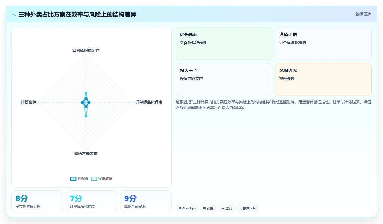餐饮店报表：厨师长对比指南：不同外卖占比方案如何影响提高人效