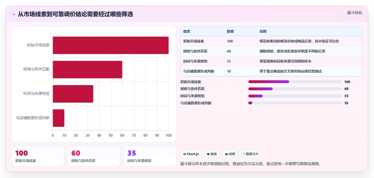 拼多多数据分析工具免费怎么选？价格分析相关的增长策略判断标准