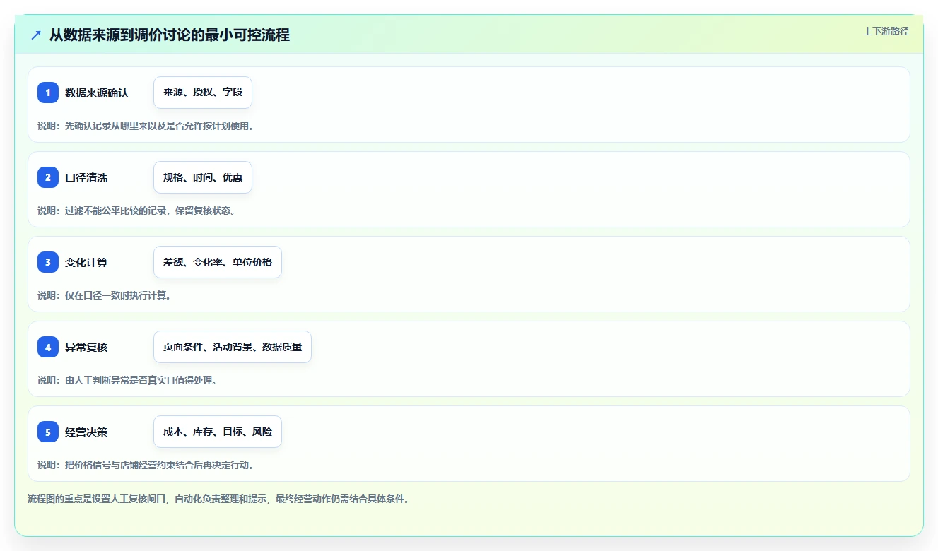 想做好拼多多数据分析工具免费，先掌握自动化方案中的价格分析