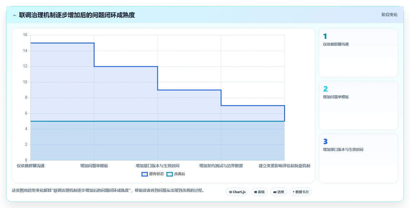 电商系统开发：技术负责人实战复盘：接口联调中需求反复的定位步骤