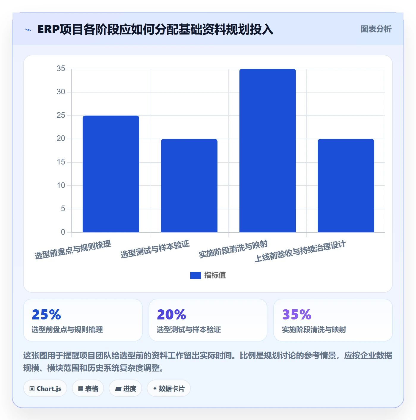 erp数据录入规划方法：基础资料与选型方法如何衔接