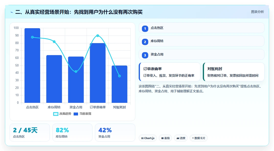 二、从真实经营场景开始：先找到用户为什么没有再次购买
