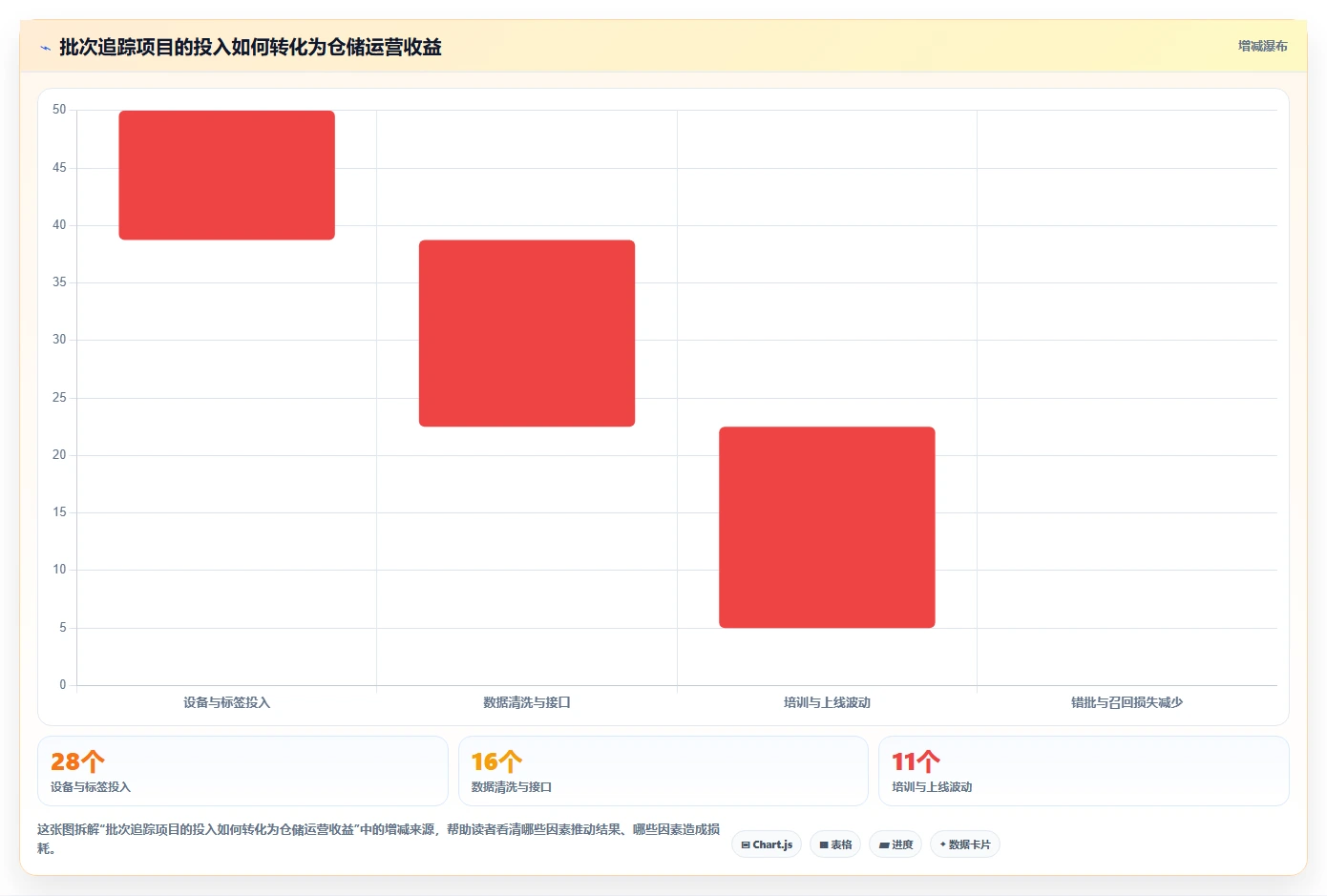 电商仓储管理：仓库主管从数据到行动：用设备应用实现规范批次追踪
