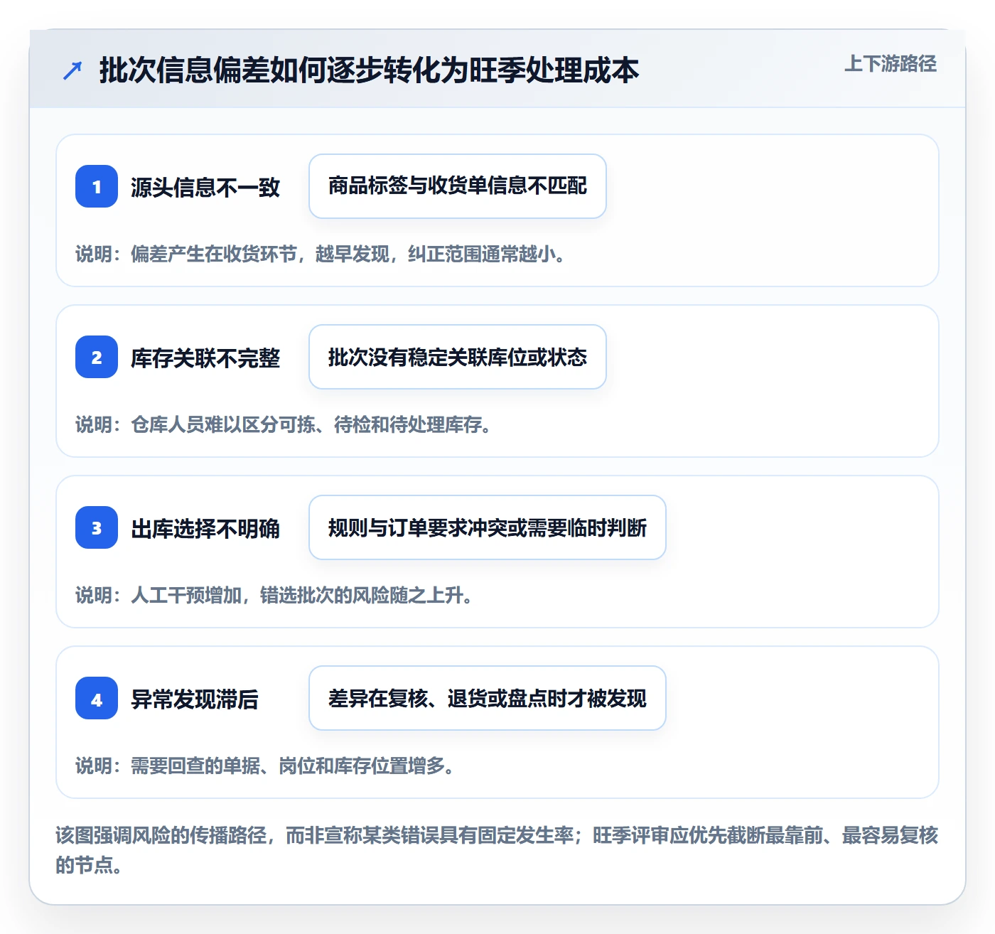 库存管理系统配置指南：批次管理需要哪些旺季准备设置