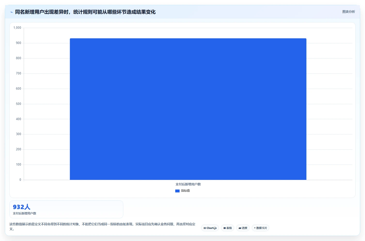 想做好运营数据，先掌握系统搭建中的指标口径
