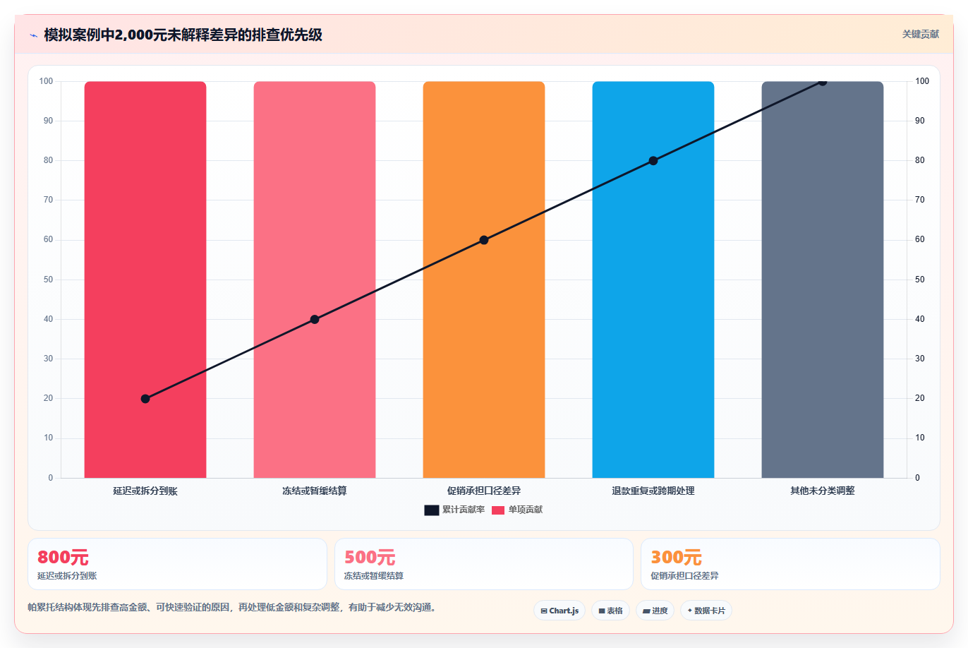电商管理执行标准：财务对账环节如何体现风险排查