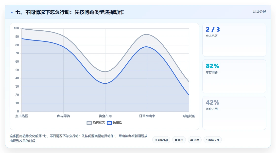 七、不同情况下怎么行动：先按问题类型选择动作