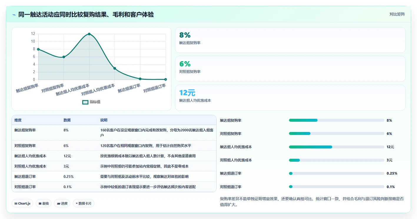 电商crm系统怎么用？客户标签场景下的指标体系拆解