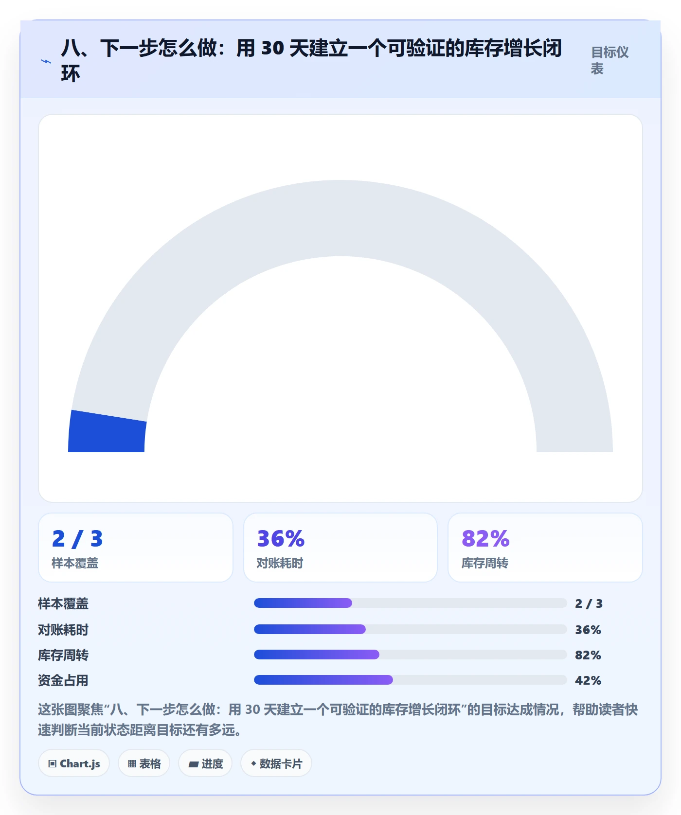 八、下一步怎么做：用 30 天建立一个可验证的库存增长闭环