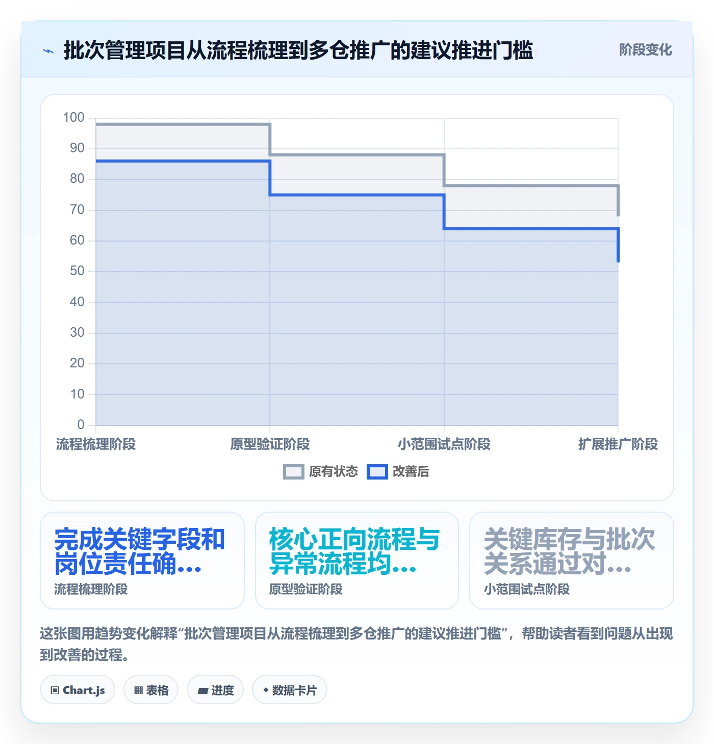 库存管理系统执行标准：批次管理环节如何体现工具对比