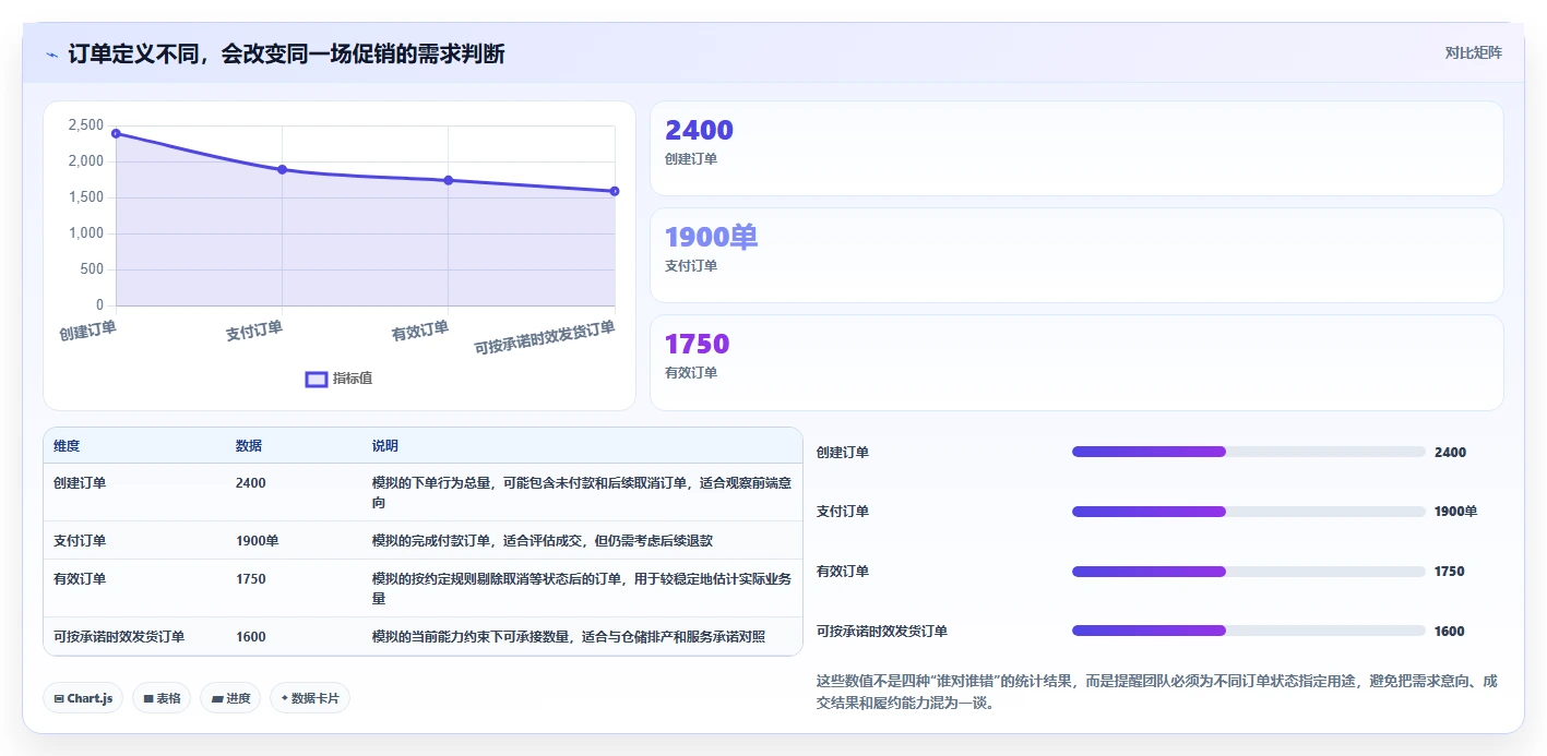 运营数据数据方法：用指标口径支撑旺季准备判断