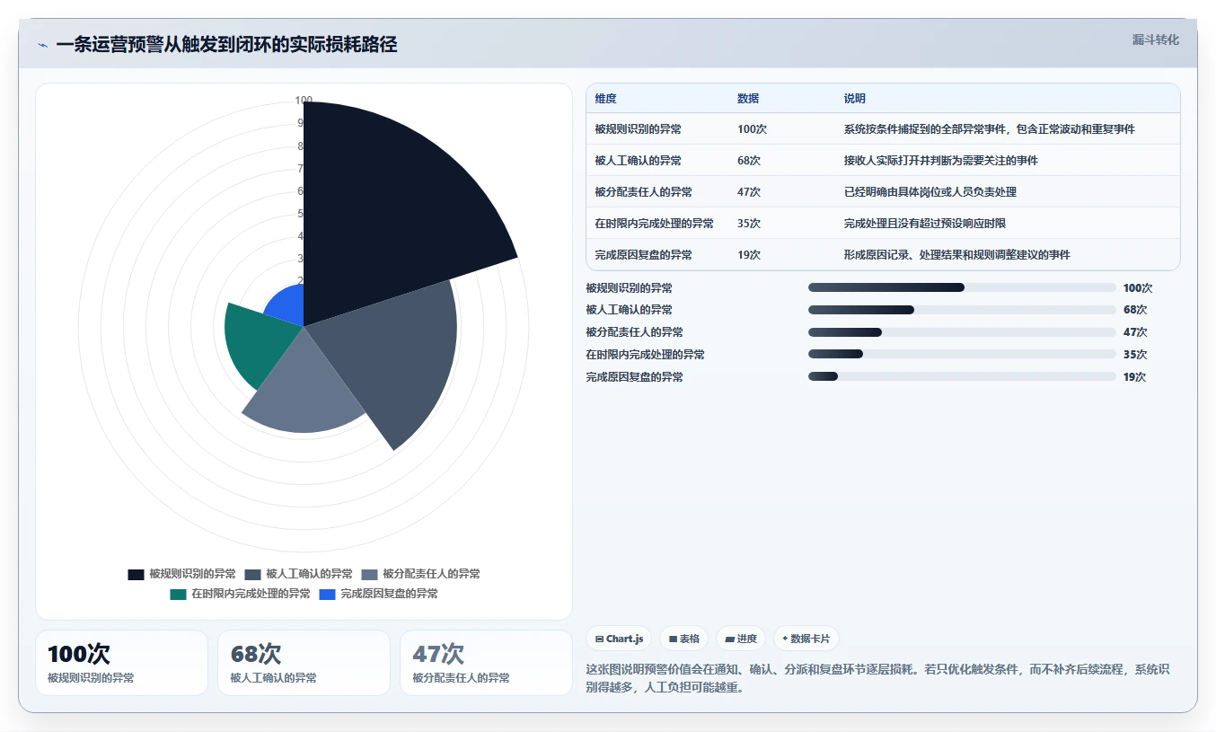 运营管理平台基础课：异常预警相关的新手避坑一次讲透