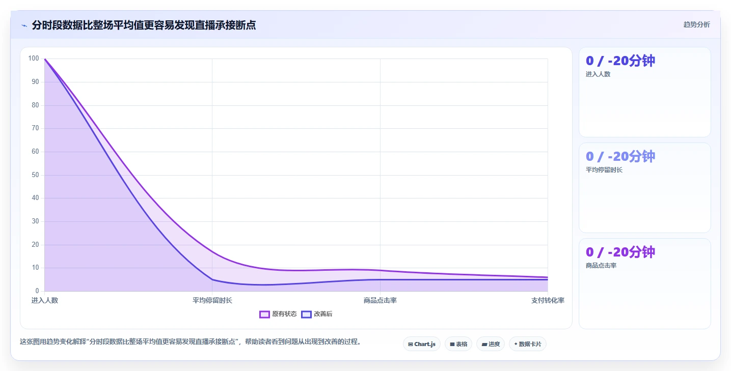 直播数据复盘：投流人员精细化指南：从流量来源发现场观高但不成交根因