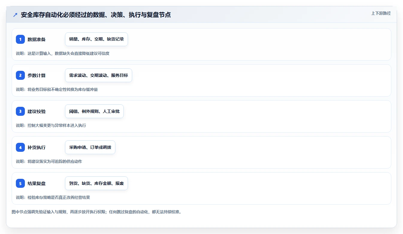 仓库安全库存管理选择标准：动态调整维度如何评估自动化方案