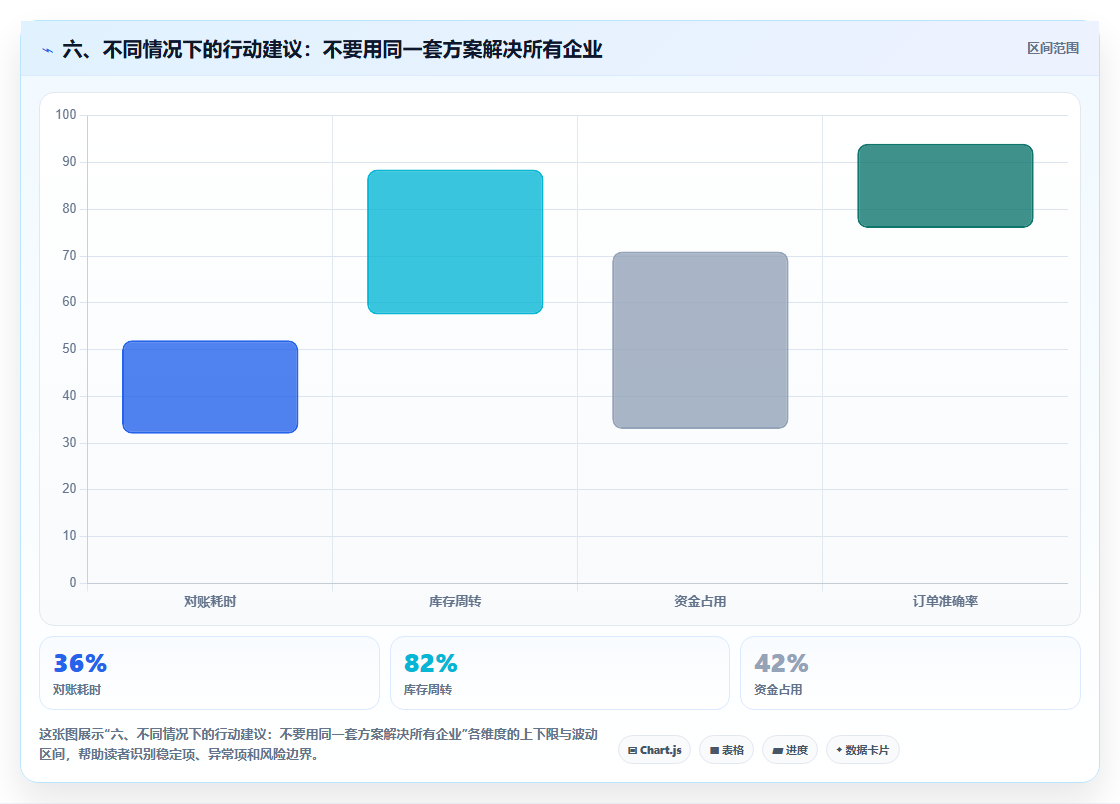 六、不同情况下的行动建议：不要用同一套方案解决所有企业