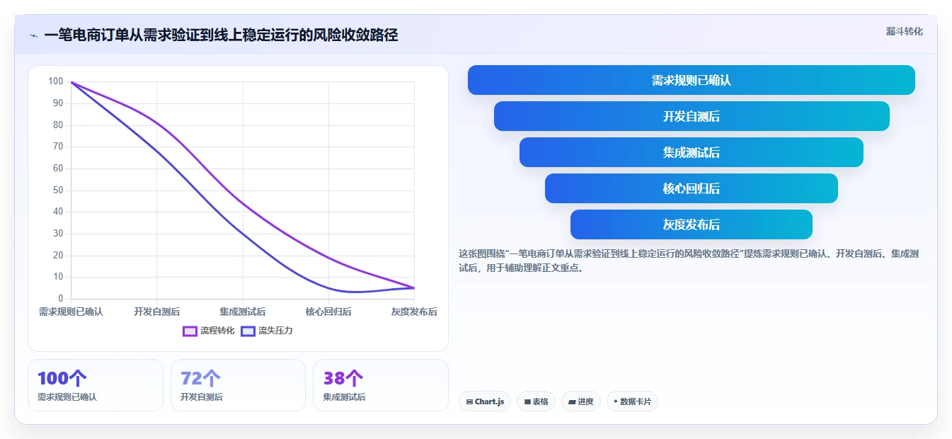 电商系统开发:企业管理层快速排查:持续迭代为何会导致测试不充分