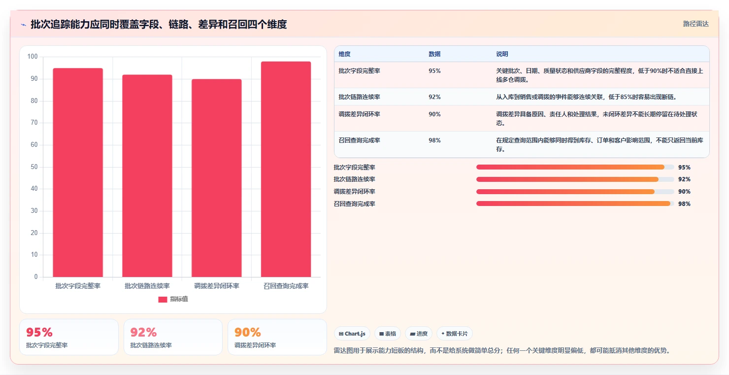 电商仓储管理：供应链负责人评估框架：多仓调拨是否真正带来规范批次追踪