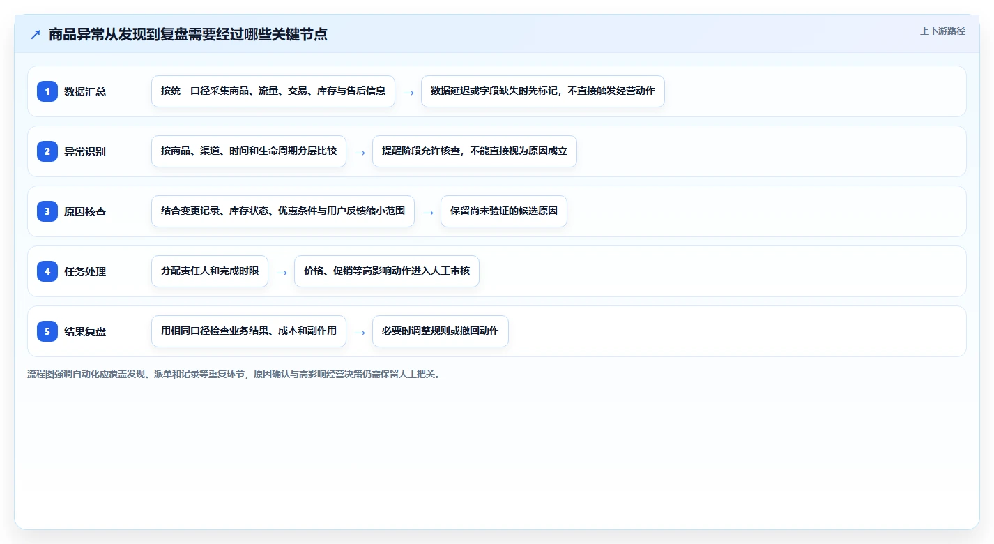 店铺运营包括哪些方面问题诊断：商品运营如何用自动化方案改进