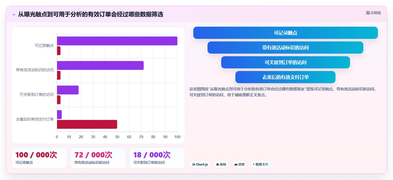 电商数据运营能力清单：落地案例需要覆盖哪些渠道归因事项