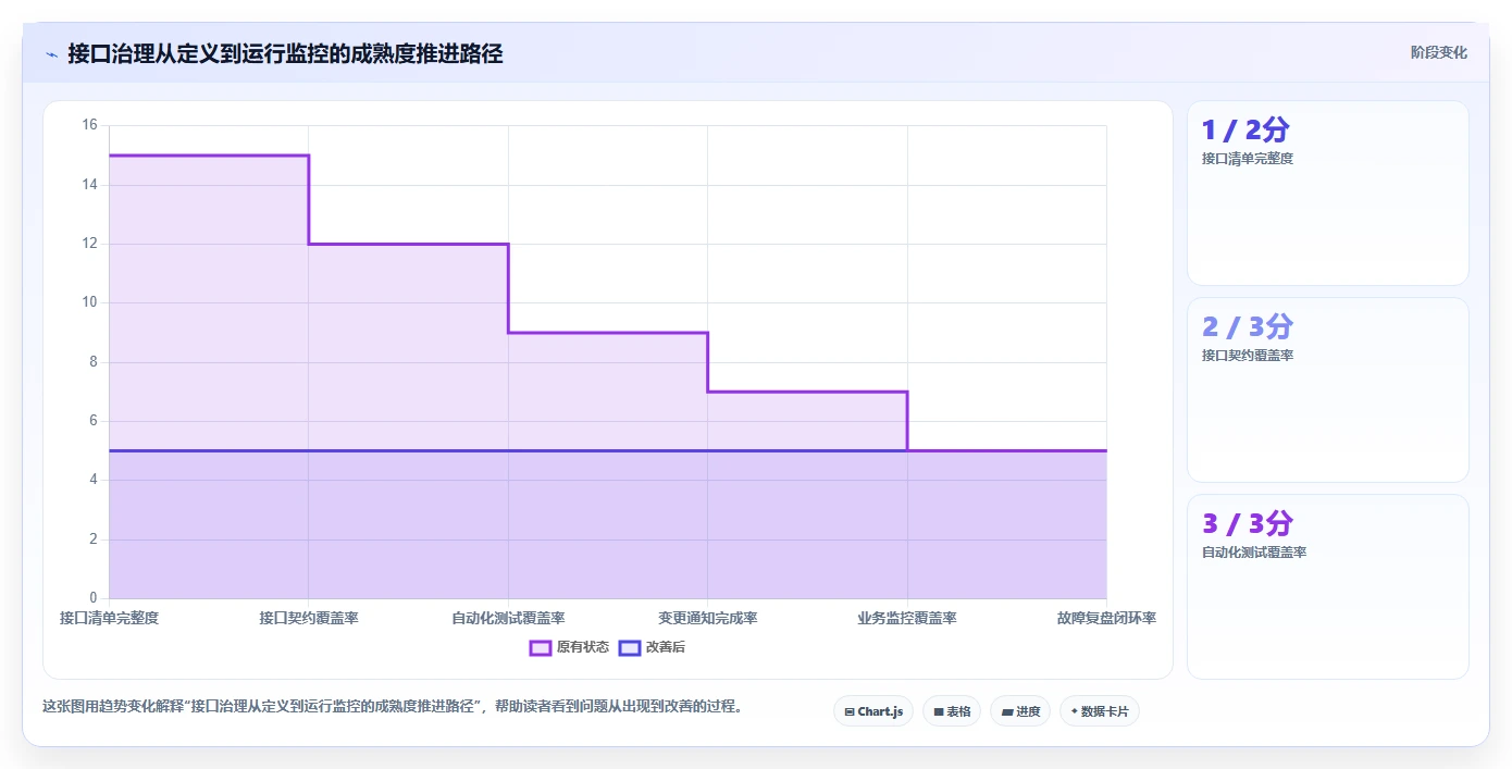 电商系统开发：开发团队增长版复盘：围绕接口开发提炼下一步动作