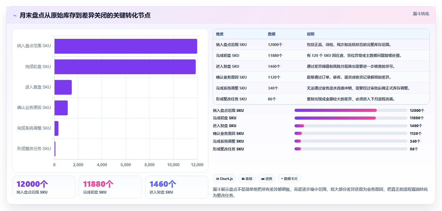 电商仓储管理：电商卖家场景拆解：月末盘点如何做到提升库存准确率