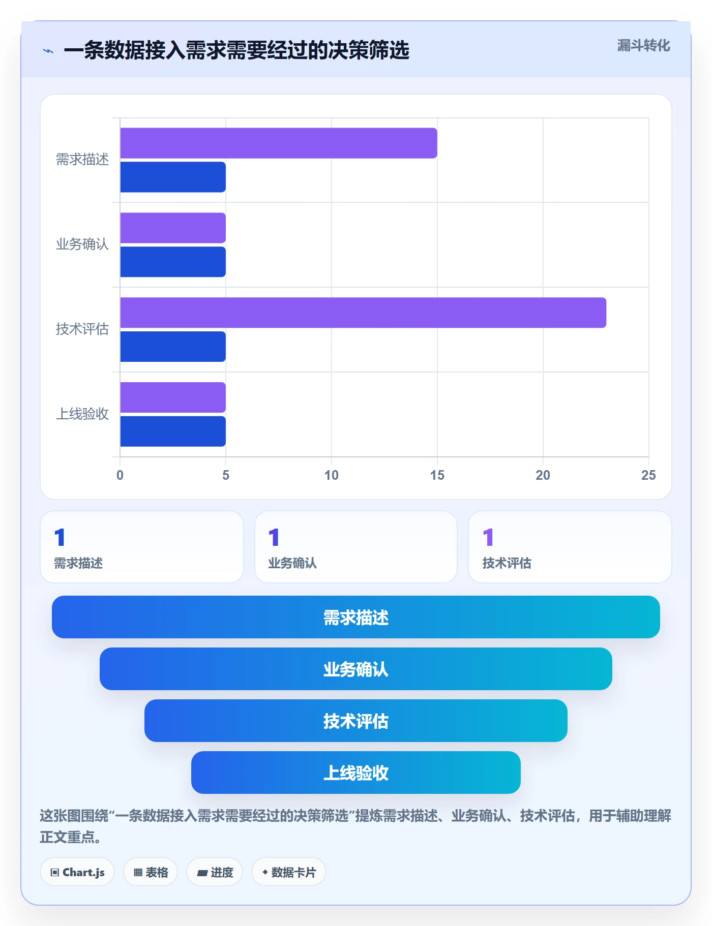 bi 平台管理模板：围绕数据接入开展流程设计