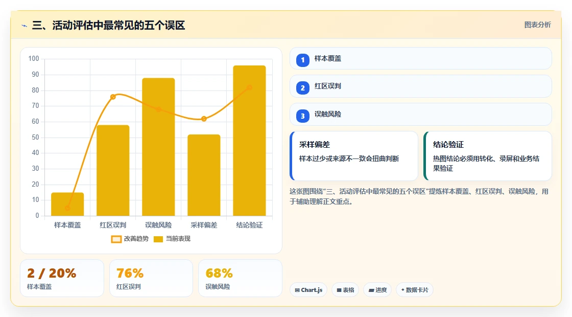 三、活动评估中最常见的五个误区