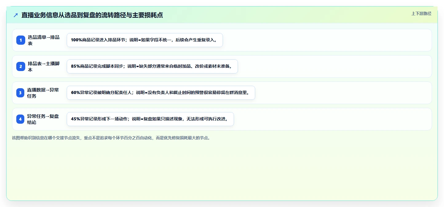 电商辅助软件：直播团队落地路线图：从效率升级走向节省操作时间