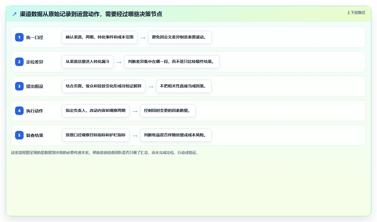 运营数据怎么落地？从渠道对比讲清核心功能