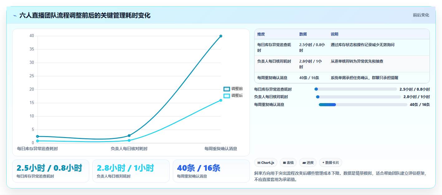 电商进销存：直播团队从零入门：降本增效先掌握权限流程