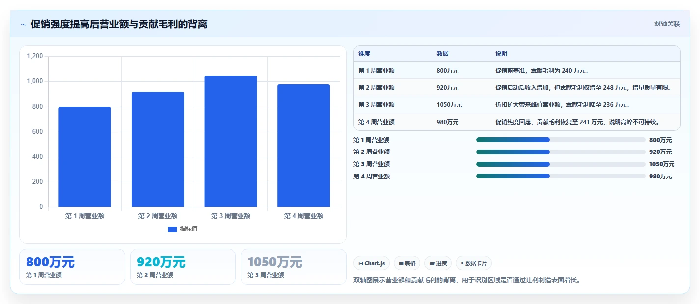 营业额分析：数据分析师新手问答：区域对比做不好会出现哪些只看营业额