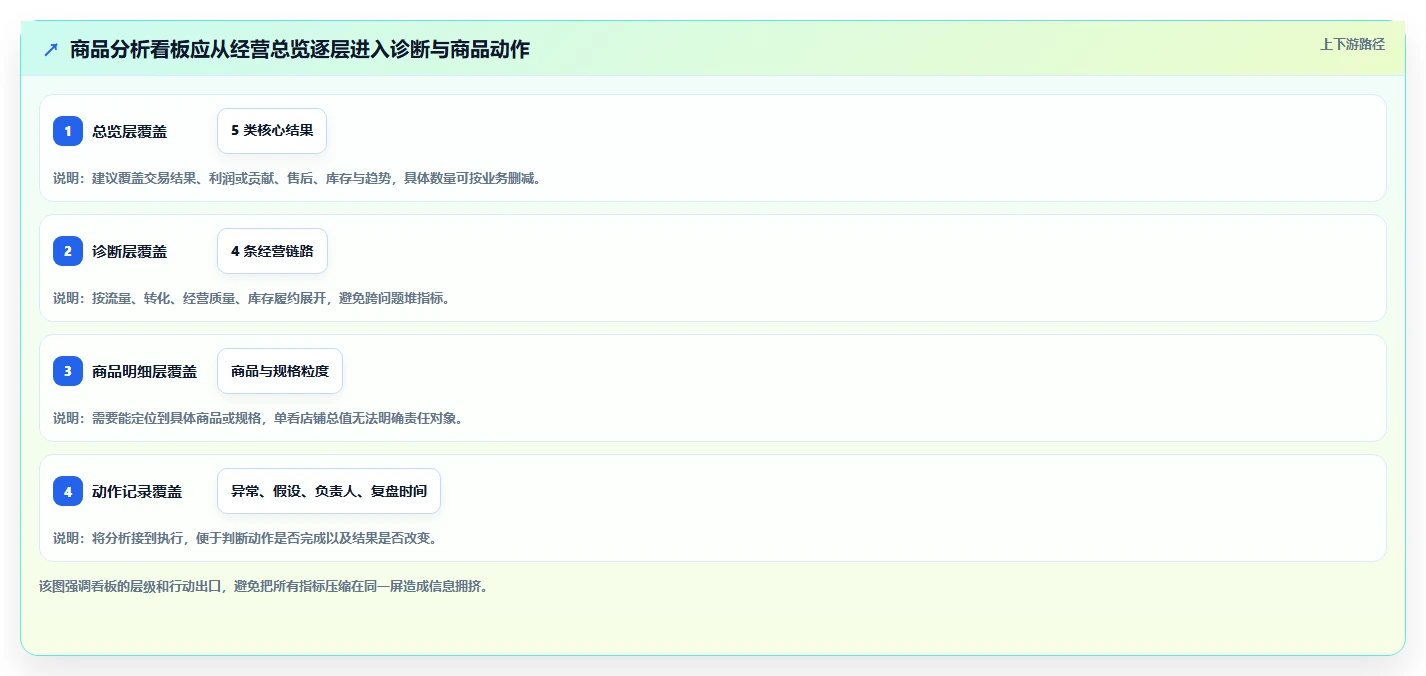 电商数据运营指标体系全解析：重点看懂商品分析