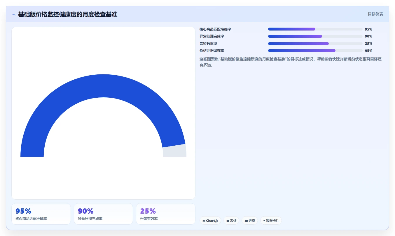 电商辅助软件：创业公司基础版方案：价格监控的目标、动作与检查点