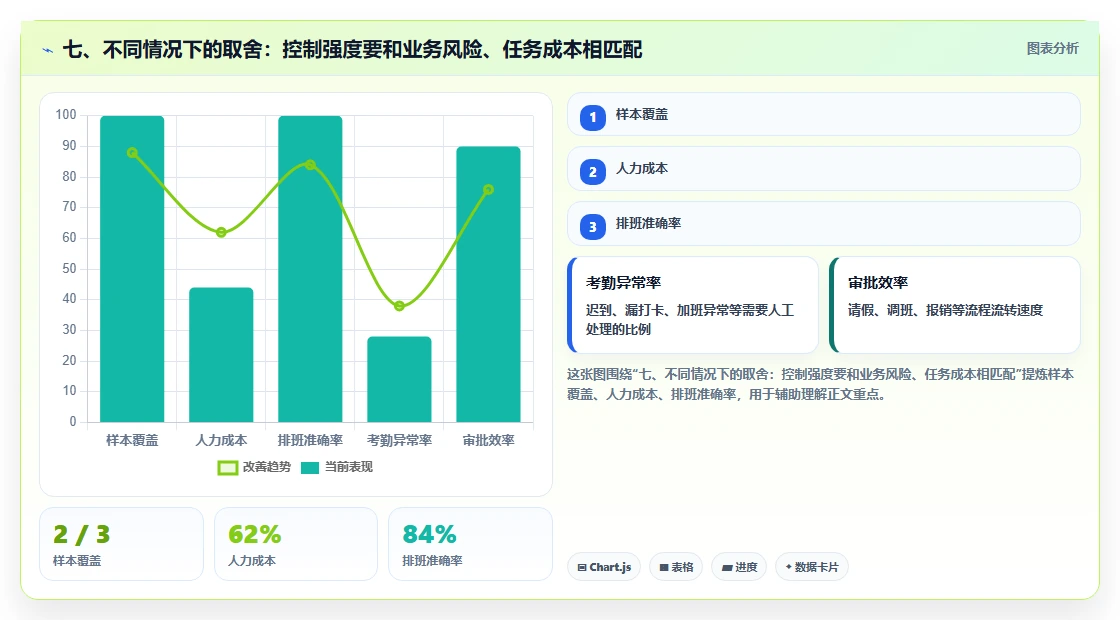 七、不同情况下的取舍：控制强度要和业务风险、任务成本相匹配