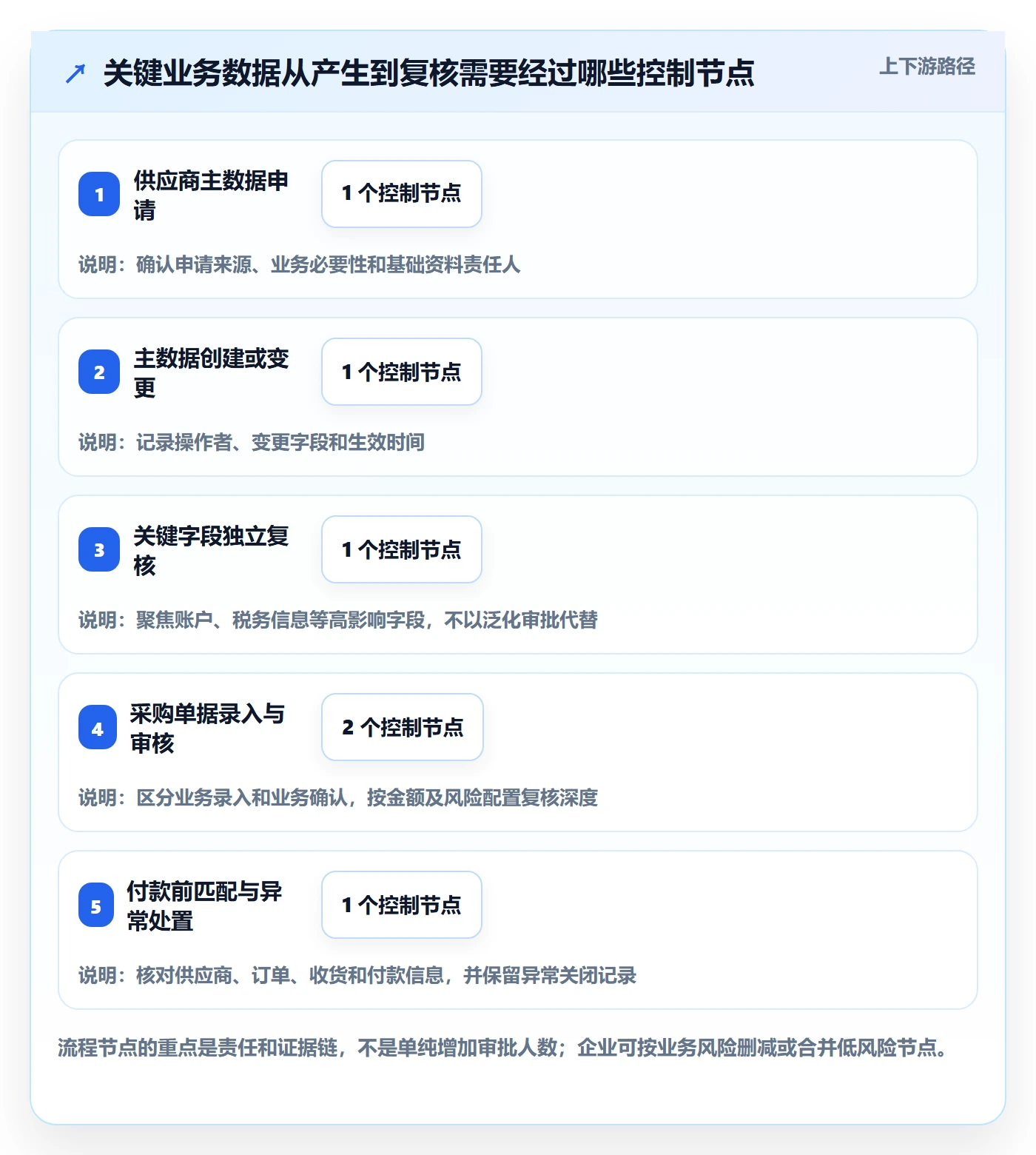 erp数据录入基础课：权限分工相关的指标体系一次讲透
